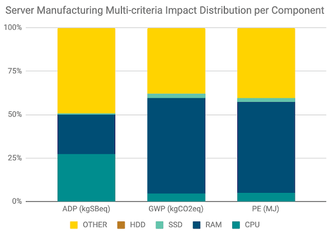 Multi-criteria impacts of the Dell R740 server manufacturing