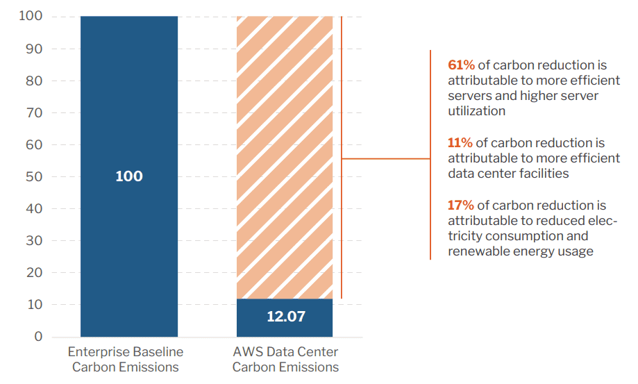 source : The Carbon Reduction Opportunity of Moving to Amazon Web Services, 451 Research - page 6